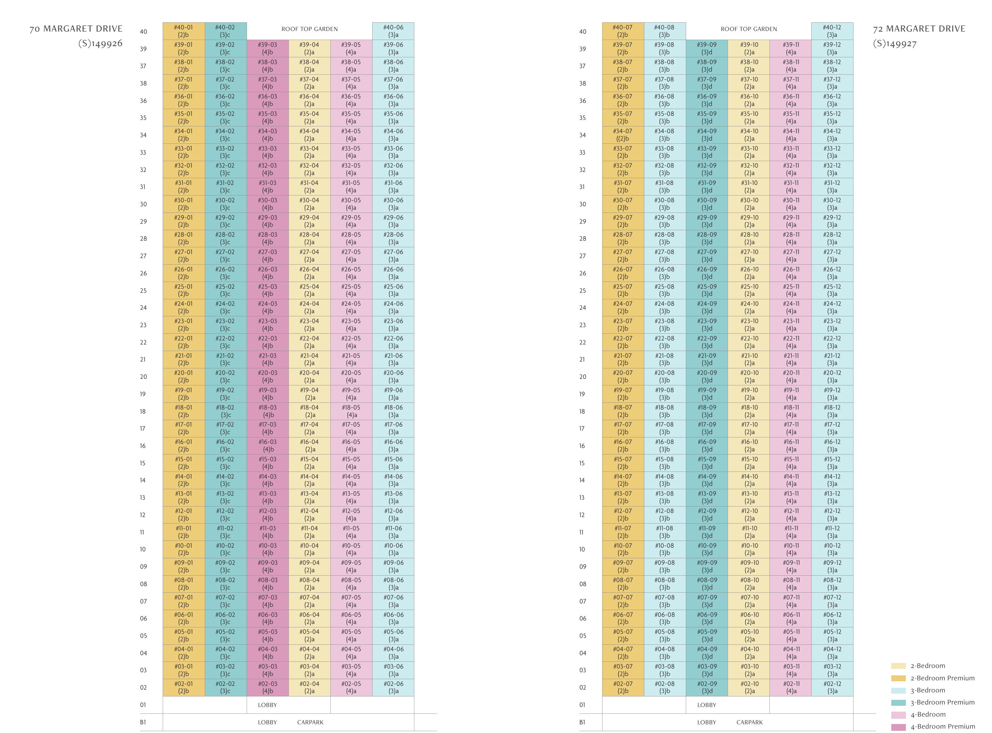 Penrith unit distribution chart by block and stack